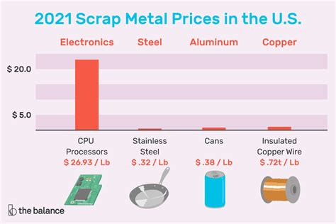 alco scrap metal prices